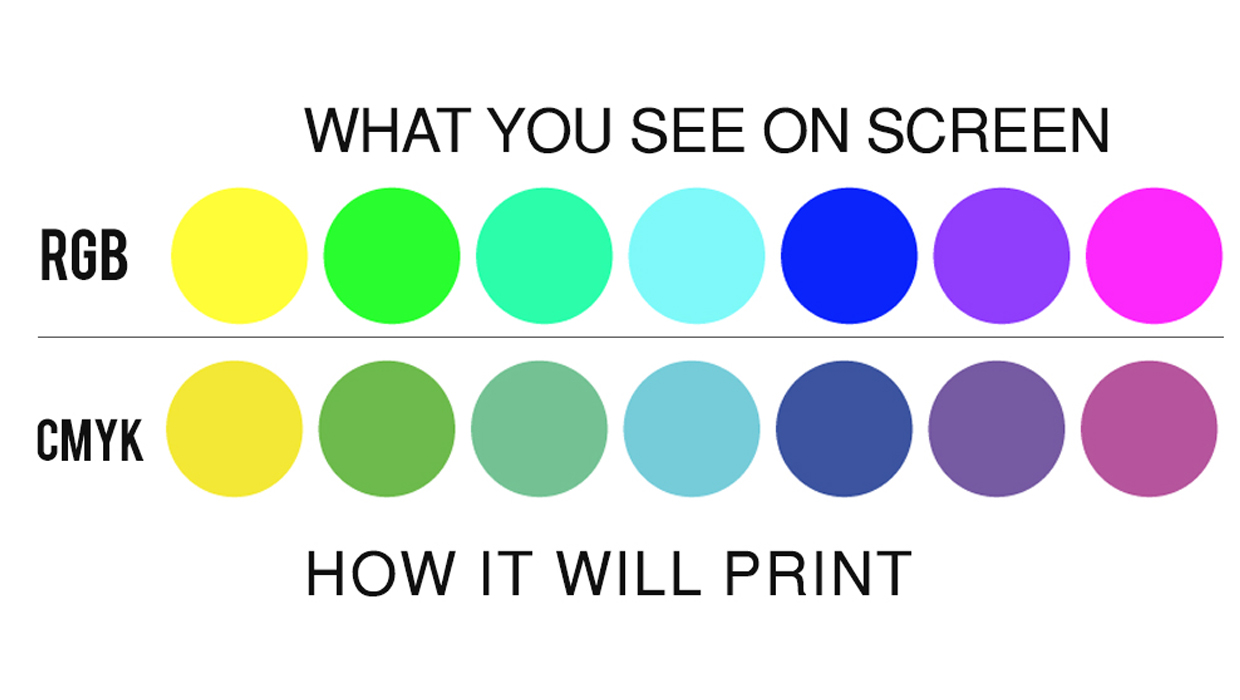 Why CMYK | PrintPlace